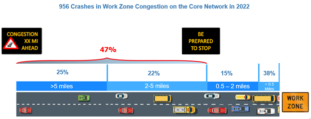 An infographic shows the percentage of crashes that occur leading up to a work zone from a half mile to five miles before the start of the work zone